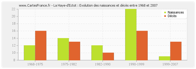 La Haye-d'Ectot : Evolution des naissances et décès entre 1968 et 2007